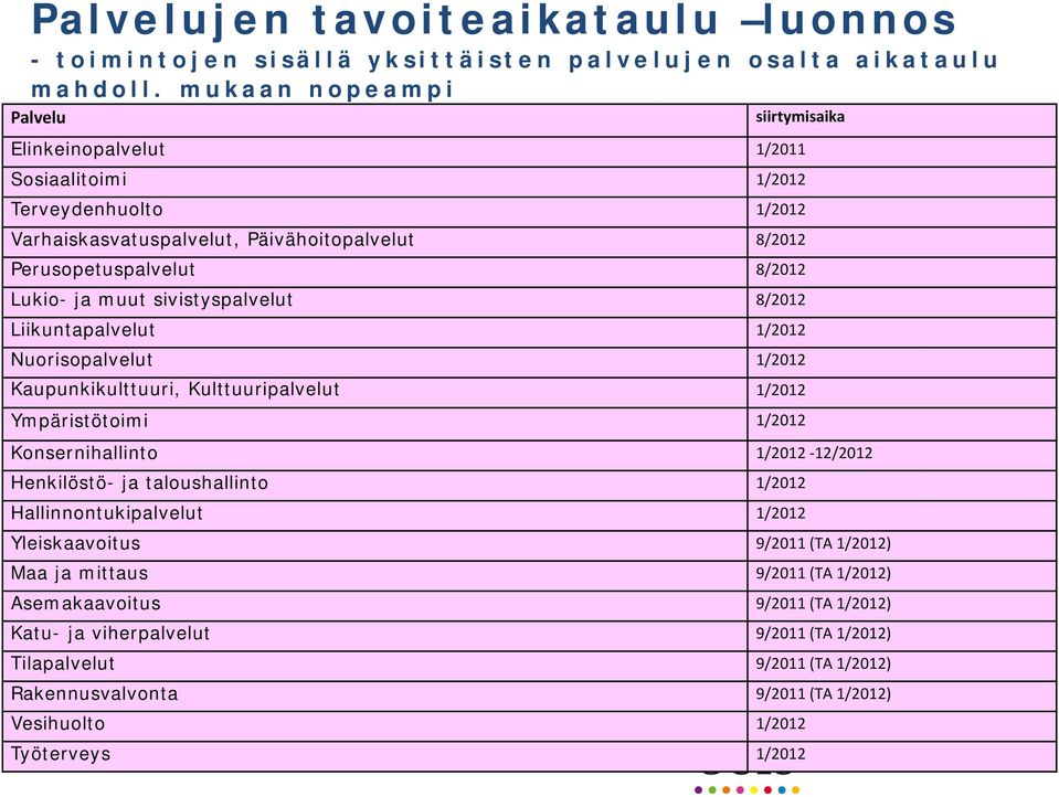 muut sivistyspalvelut 8/2012 Liikuntapalvelut 1/2012 Nuorisopalvelut 1/2012 Kaupunkikulttuuri, Kulttuuripalvelut 1/2012 Ympäristötoimi 1/2012 Konsernihallinto 1/2012-12/2012 Henkilöstö- ja