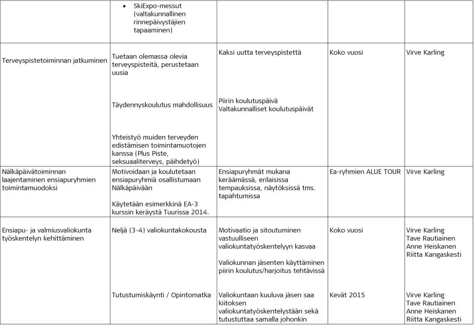 Nälkäpäivätoiminnan laajentaminen ensiapuryhmien toimintamuodoksi Motivoidaan ja koulutetaan ensiapuryhmiä osallistumaan Nälkäpäivään Käytetään esimerkkinä EA-3 kurssin keräystä Tuurissa 2014.