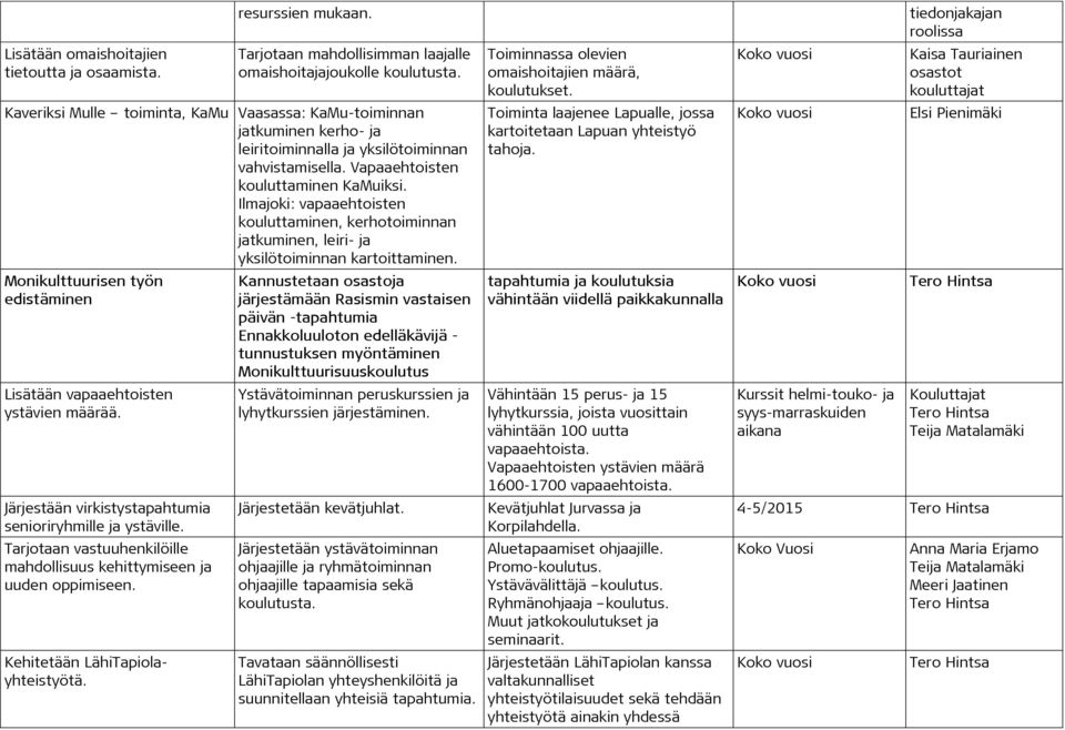 Ilmajoki: vapaaehtoisten kouluttaminen, kerhotoiminnan jatkuminen, leiri- ja yksilötoiminnan kartoittaminen. Monikulttuurisen työn edistäminen Lisätään vapaaehtoisten ystävien määrää.