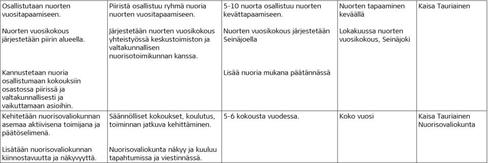 Järjestetään nuorten vuosikokous yhteistyössä keskustoimiston ja valtakunnallisen nuorisotoimikunnan kanssa.