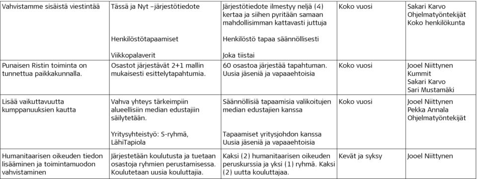 Osastot järjestävät 2+1 mallin mukaisesti esittelytapahtumia. 60 osastoa järjestää tapahtuman.