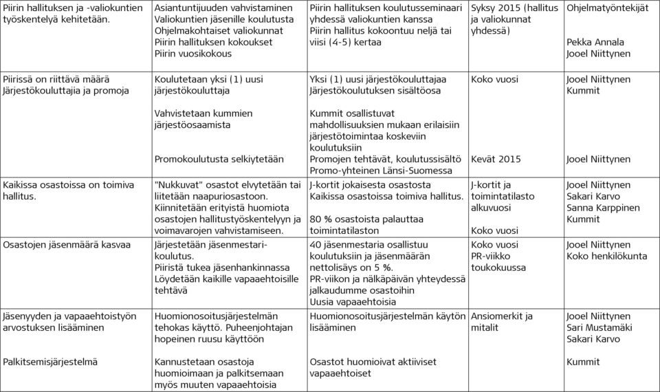 kanssa Piirin hallitus kokoontuu neljä tai viisi (4-5) kertaa Syksy 2015 (hallitus ja valiokunnat yhdessä) Ohjelmatyöntekijät Pekka Annala Piirissä on riittävä määrä Järjestökouluttajia ja promoja