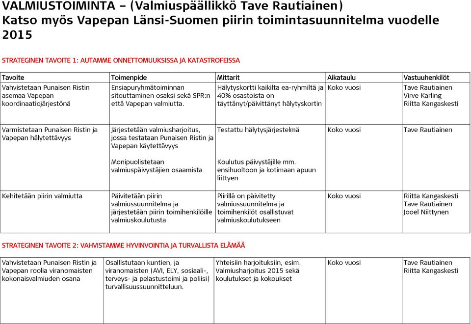 Hälytyskortti kaikilta ea-ryhmiltä ja 40% osastoista on täyttänyt/päivittänyt hälytyskortin Tave Rautiainen Varmistetaan Punaisen Ristin ja Vapepan hälytettävyys Järjestetään valmiusharjoitus, jossa