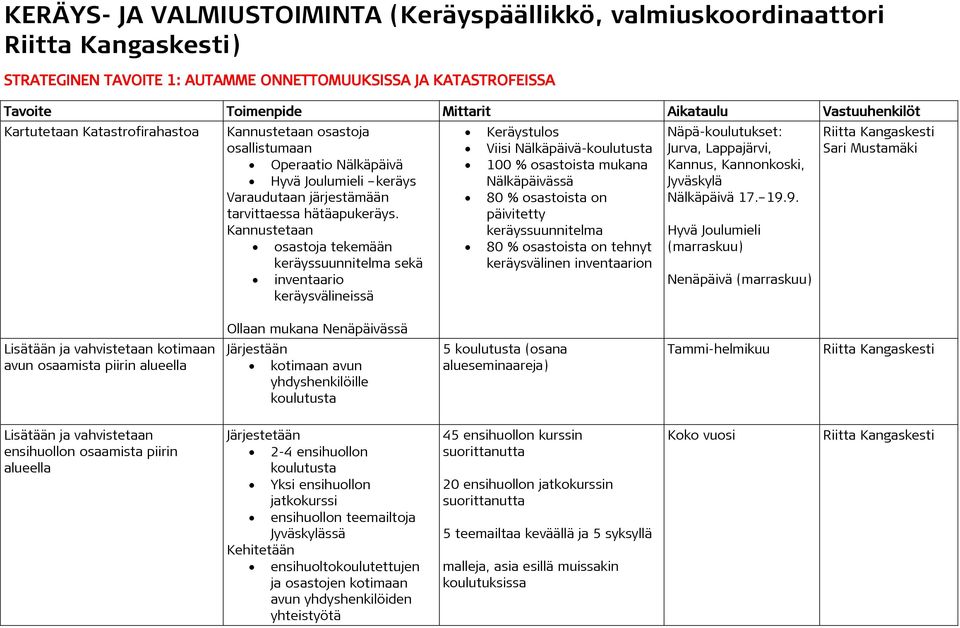 Kannustetaan osastoja tekemään keräyssuunnitelma sekä inventaario keräysvälineissä Keräystulos Viisi Nälkäpäivä-koulutusta 100 % osastoista mukana Nälkäpäivässä 80 % osastoista on päivitetty