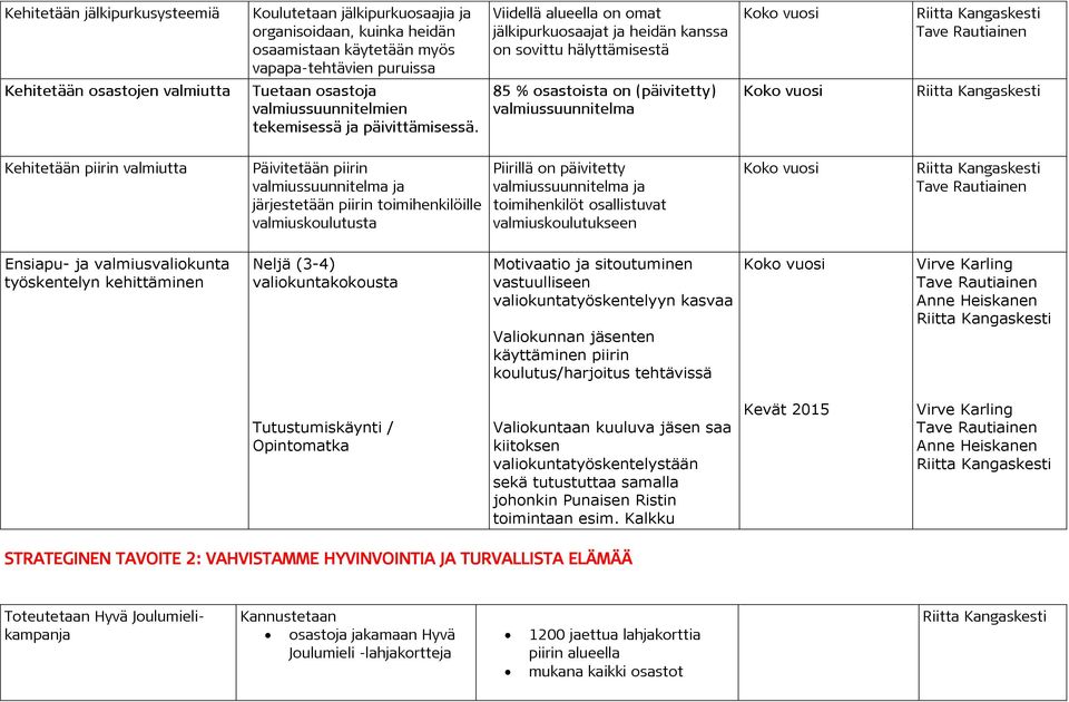 Viidellä alueella on omat jälkipurkuosaajat ja heidän kanssa on sovittu hälyttämisestä 85 % osastoista on (päivitetty) valmiussuunnitelma Tave Rautiainen Kehitetään piirin valmiutta Päivitetään