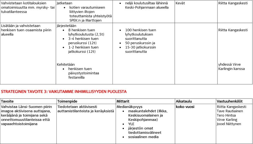 Järjestetään 8 henkisen tuen lyhytkoulutusta (2,5t) 3-4 henkisen tuen peruskurssi (12t) 1-2 henkisen tuen jatkokurssi (12t) neljä koulutusiltaa lähinnä Keski-Pohjanmaan alueella 100 henkisen tuen