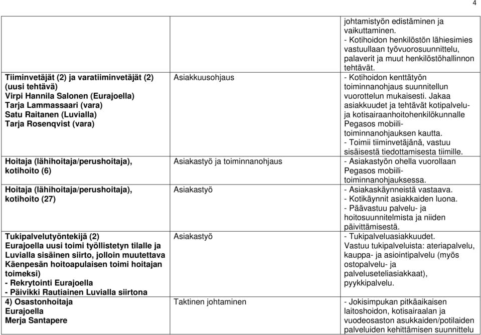 muutettava Käenpesän hoitoapulaisen toimi hoitajan toimeksi) - Rekrytointi Eurajoella - Päivikki Rautiainen Luvialla siirtona 4) Osastonhoitaja Eurajoella Merja Santapere Asiakkuusohjaus ja