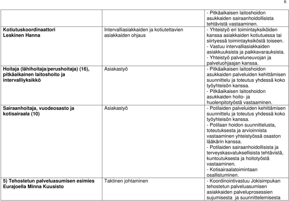 - Yhteistyö eri toimintayksiköiden kanssa asiakkaiden kotiutuessa tai siirtyessä toimintayksiköstä toiseen. - Vastuu intervalliasiakkaiden asiakkuuksista ja paikkavarauksista.