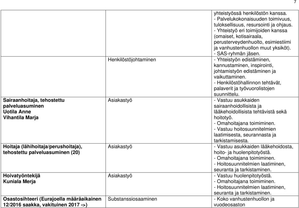 - Yhteistyö eri toimijoiden kanssa (omaiset, kotisairaala, perusterveydenhuolto, esimiestiimi ja vanhustenhuollon muut yksiköt). kannustaminen, inspirointi, johtamistyön edistäminen ja vaikuttaminen.