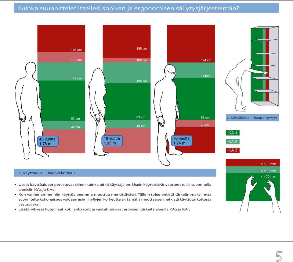 Käyttöalue - kaapin korkeus < 500 mm < 400 mm Useat käyttöalueet perustuvat siihen kuinka pitkä käyttäjä on. Usein käytettävät vaatteet tulisi suunnitella alueisiin KA1 ja KA2.