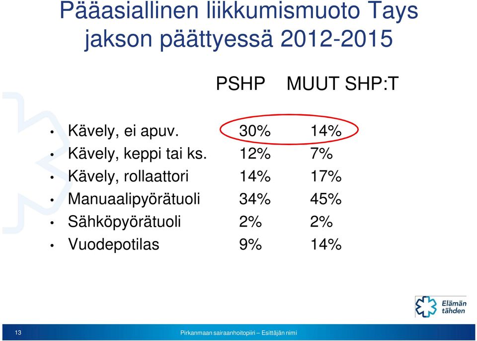 30% 14% Kävely, keppi tai ks.