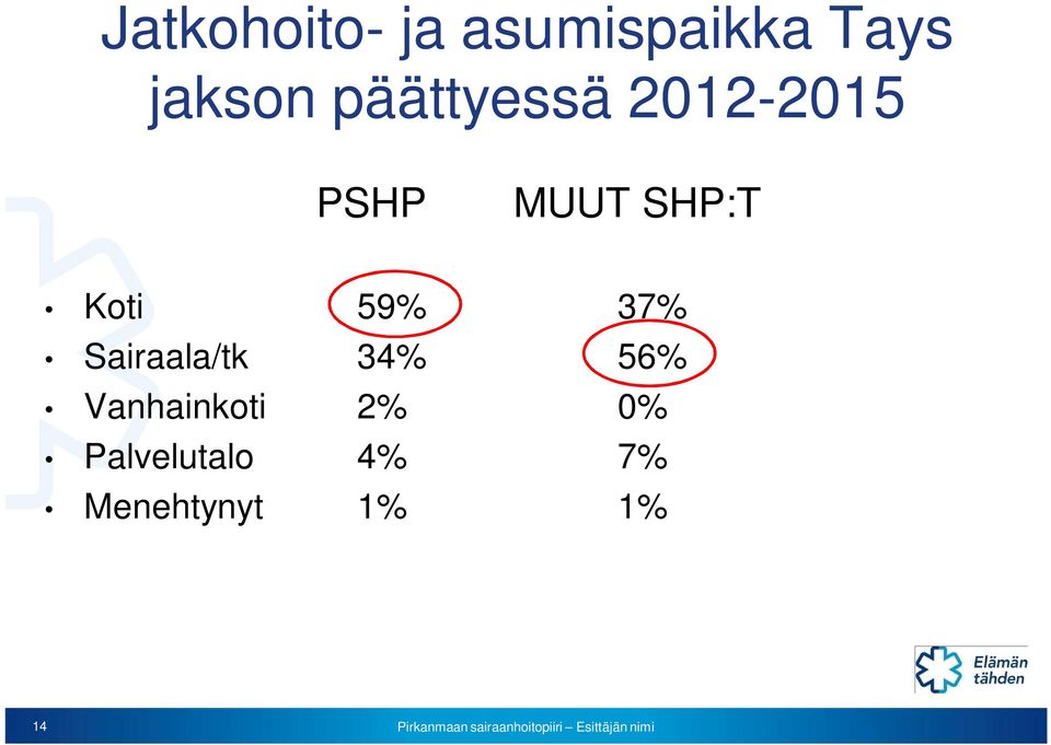 59% 37% Sairaala/tk 34% 56% Vanhainkoti