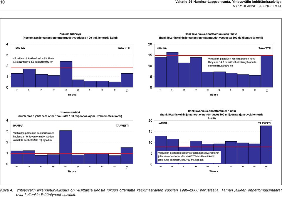 kuolemantiheys 1,8 kuollutta/100 km 15 10 Vilkkaiden pääteiden keskimääräinen hevatiheys on 14,8 henkilövahinkoihin johtanutta onnettomuutta/100 km 1 5 0 1 2 3 4 5 6 7 8 9 11 0 1 2 3 4 5 6 7 8 9 11