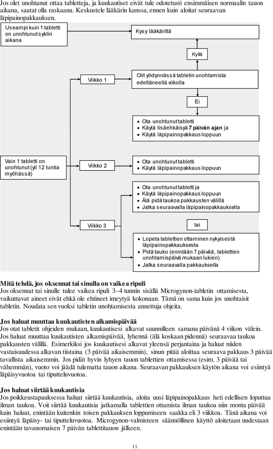 Useampi kuin 1 tabletti on unohtunut syklin aikana Kysy lääkäriltä Kyllä Viikko 1 Olit yhdynnässä tabletin unohtamista edeltäneellä viikolla Ei Ota unohtunut tabletti Käytä lisäehkäisyä 7 päivän ajan