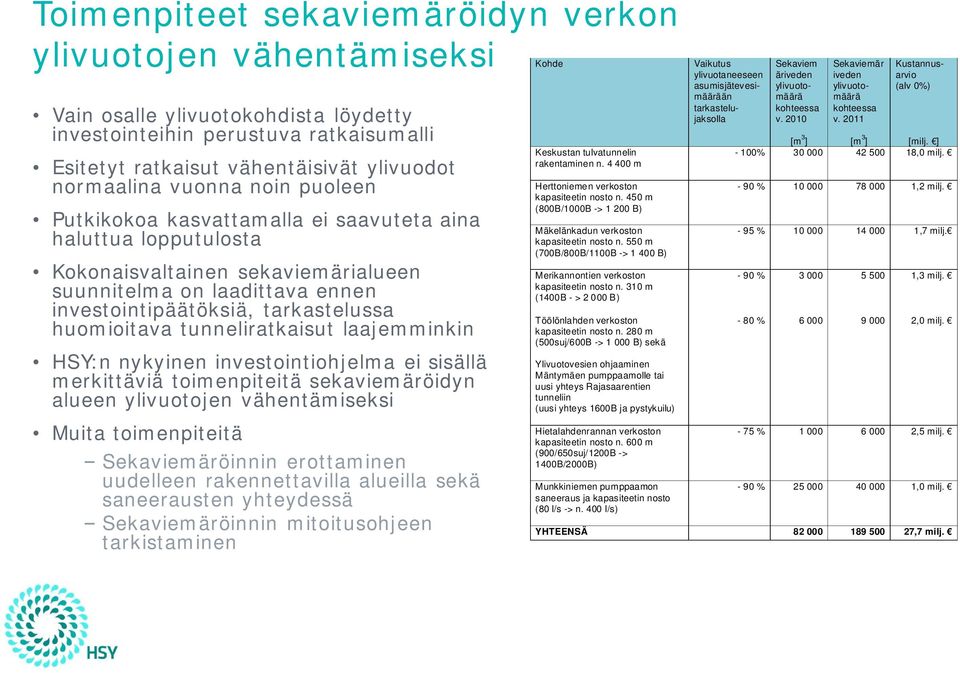 huomioitava tunneliratkaisut laajemminkin HSY:n nykyinen investointiohjelma ei sisällä merkittäviä toimenpiteitä sekaviemäröidyn alueen ylivuotojen vähentämiseksi Muita toimenpiteitä Sekaviemäröinnin