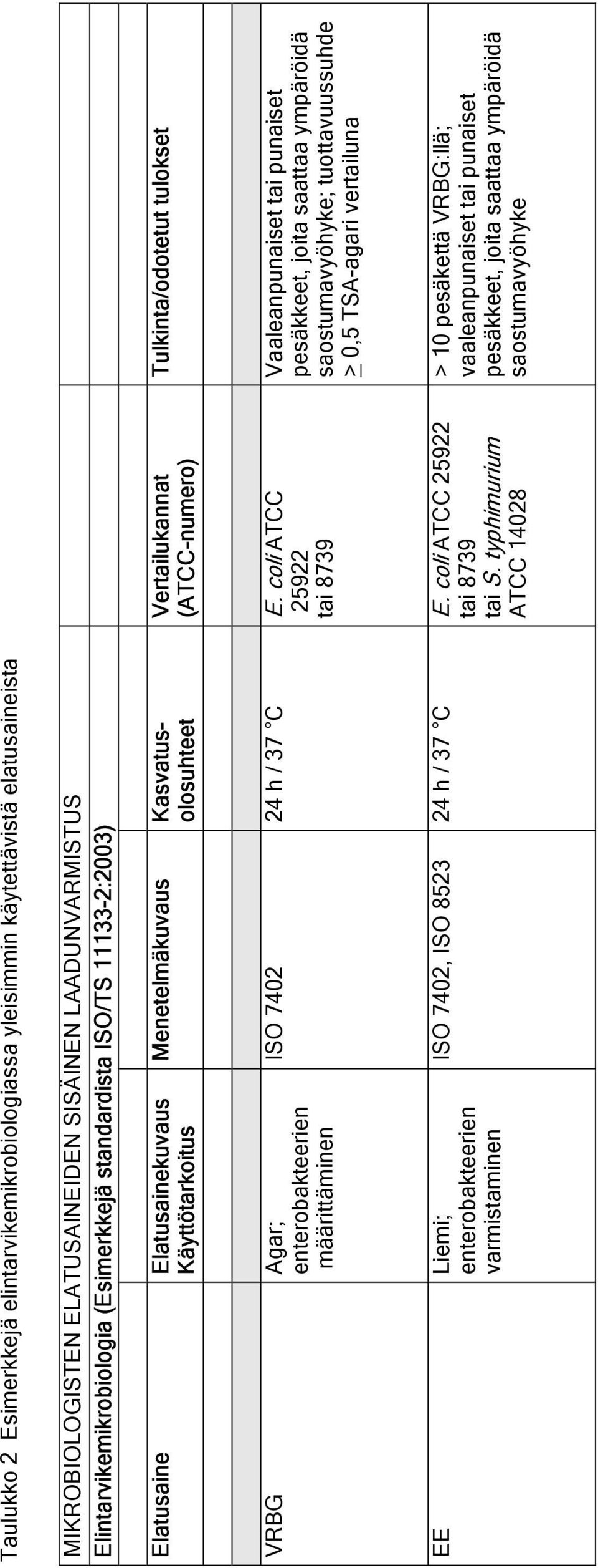 coli ATCC 25922 tai 8739 EE Liemi; enterobakteerien varmistaminen ISO 7402, ISO 8523 24 h / 37 C E. coli ATCC 25922 tai 8739 tai S.