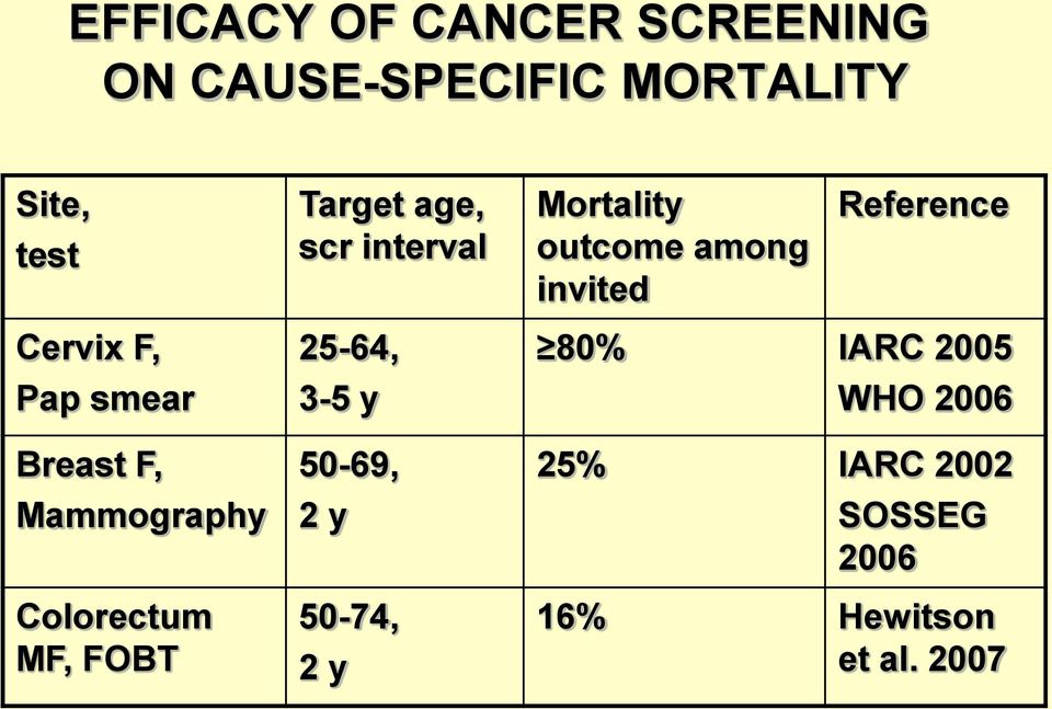 smear Breast F, Mammography Colorectum MF, FOBT 25-64, 3-5 y 50-69, 2 y