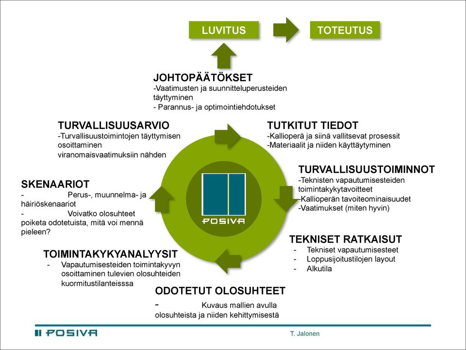 TOIMINTAKYKYANALYYSIT - Vapautumisesteiden toimintakyvyn osoittaminen tulevien olosuhteiden kuormitustilanteisssa JOHTOPÄÄTÖKSET - Vaatimusten ja suunnitteluperusteiden täyttyminen - Parannus- ja