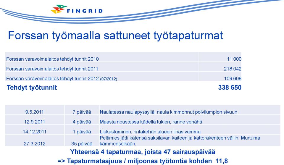 12.2011 1 päivää Liukastuminen, rintakehän alueen lihas vamma Peltimies jätti kätensä saksilavan kaiteen ja kattorakenteen väliin. Murtuma 27.3.