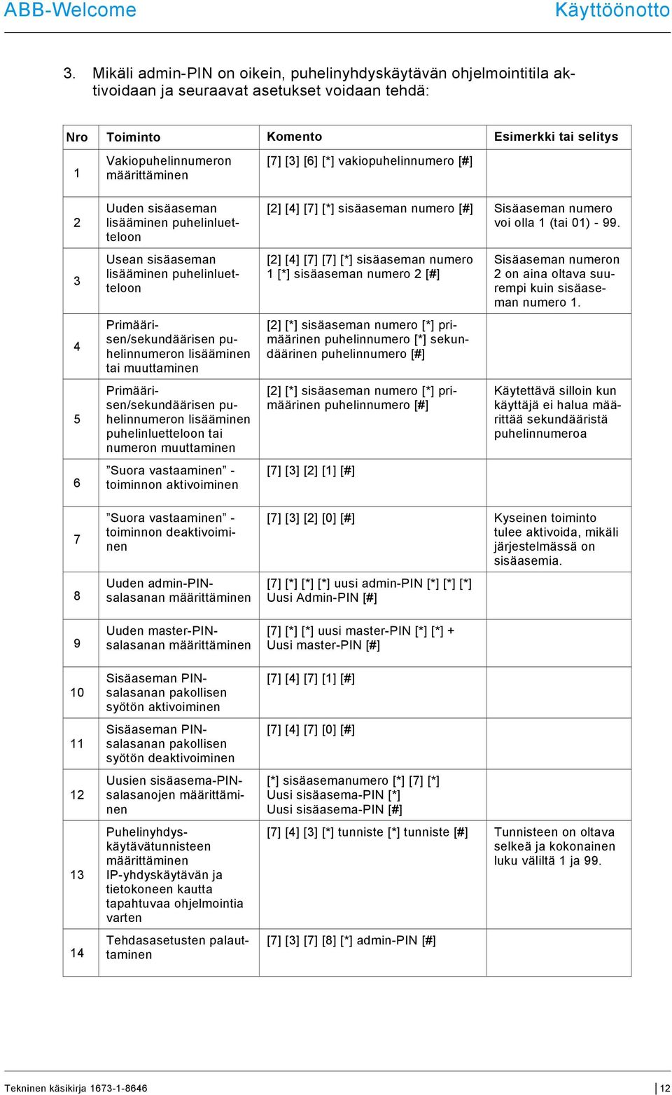 lisääminen puhelinluetteloon Usean sisäaseman lisääminen puhelinluetteloon Primäärisen/sekundäärisen puhelinnumeron lisääminen tai muuttaminen Primäärisen/sekundäärisen puhelinnumeron lisääminen