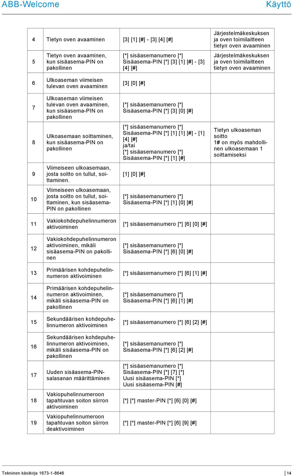 avaaminen, kun sisäasema-pin on pakollinen Sisäasema-PIN [*] [3] [0] [#] 8 Ulkoasemaan soittaminen, kun sisäasema-pin on pakollinen Sisäasema-PIN [*] [1] [1] [#] - [1] [4] [#] ja/tai Sisäasema-PIN