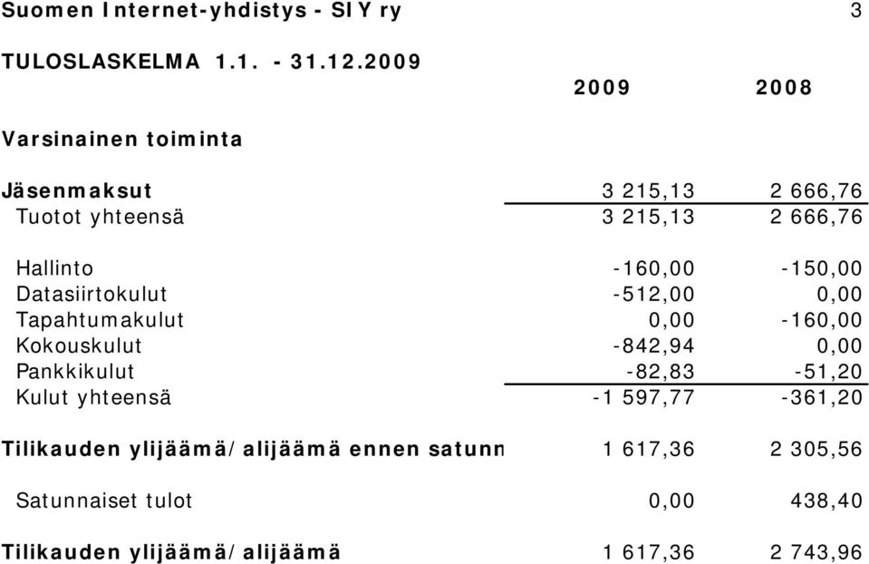 -160,00-150,00 Datasiirtokulut -512,00 0,00 Tapahtumakulut 0,00-160,00 Kokouskulut -842,94 0,00 Pankkikulut