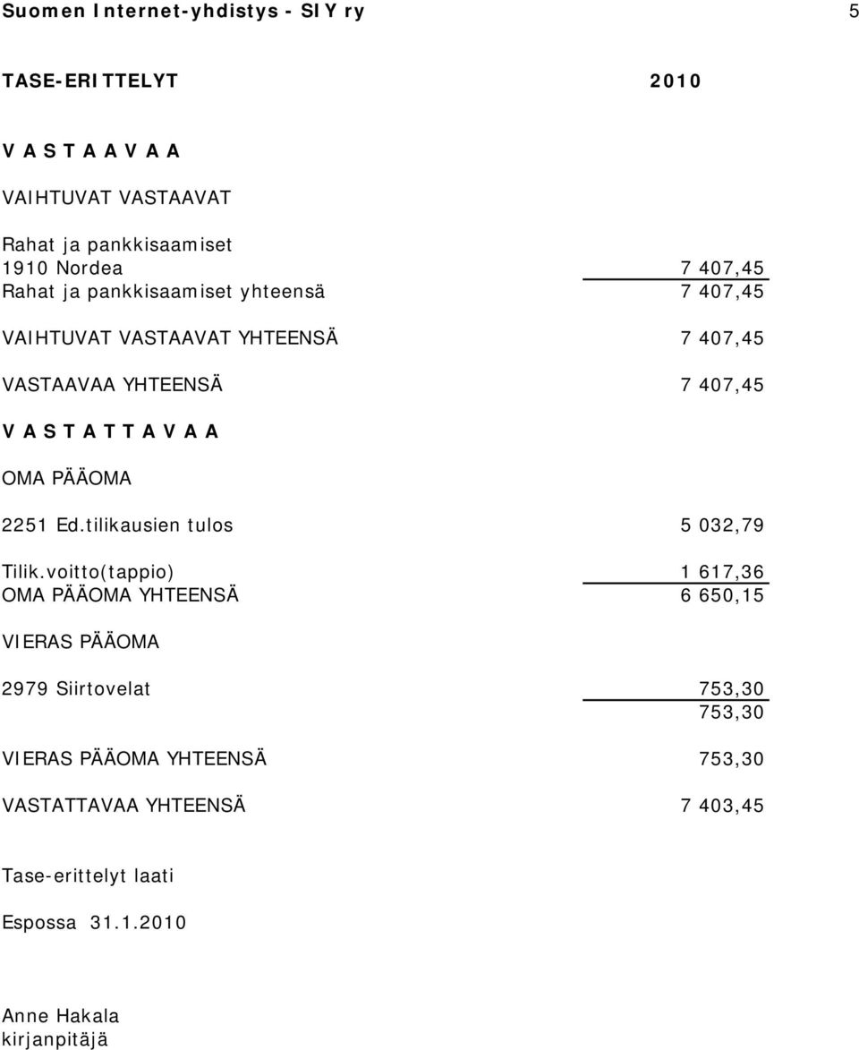 A OMA PÄÄOMA 2251 Ed.tilikausien tulos 5 032,79 Tilik.