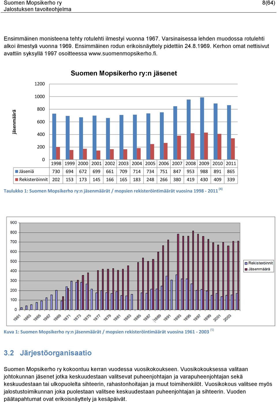 1200 1000 800 Suomen Mopsikerho ry:n jäsenet 600 400 200 0 1998 1999 2000 2001 2002 2003 2004 2005 2006 2007 2008 2009 2010 2011 Jäseniä 730 694 672 699 661 709 714 734 751 847 953 988 891 865