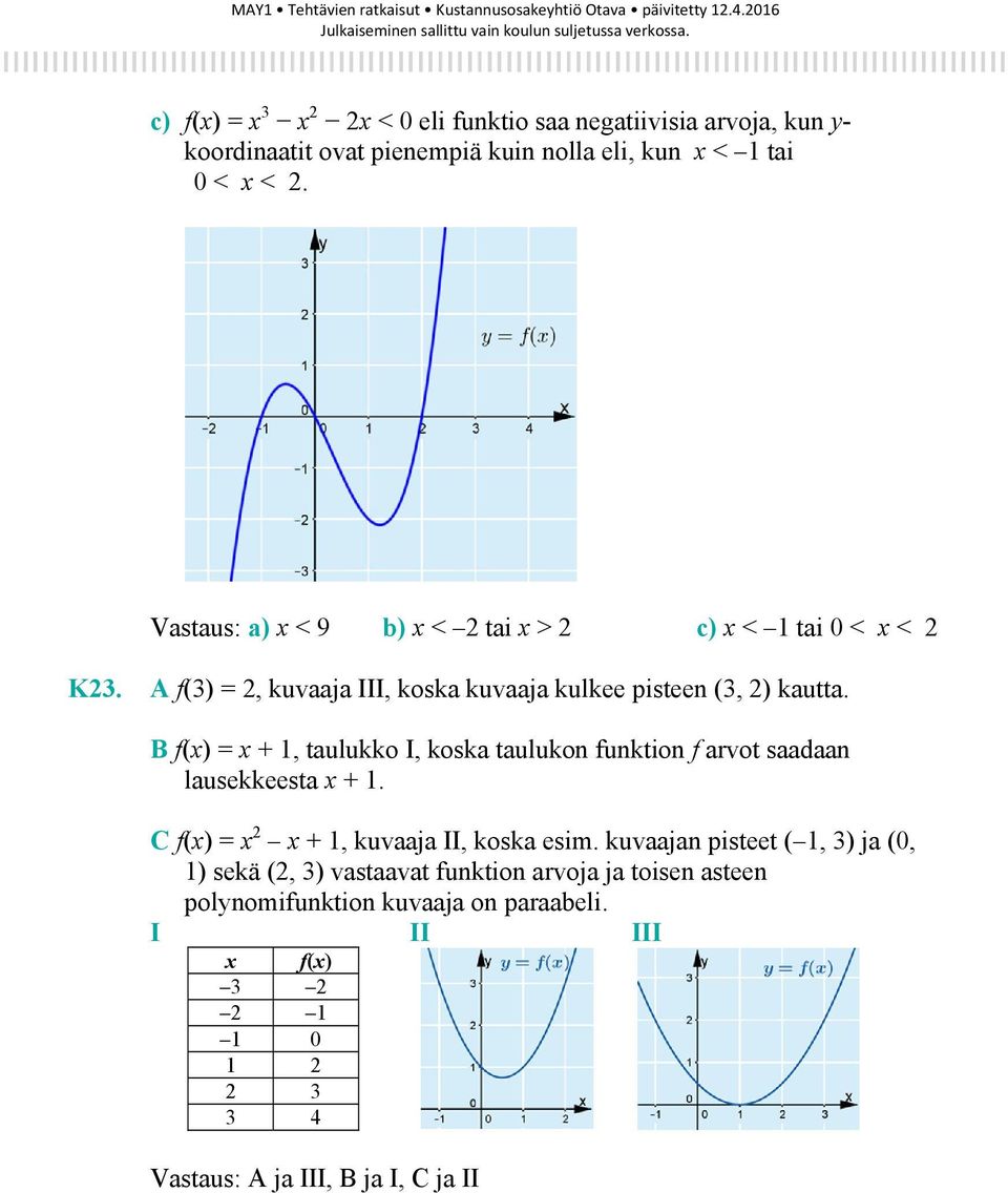 B f(x) = x + 1, taulukko I, koska taulukon funktion f arvot saadaan lausekkeesta x + 1. C f(x) = x 2 x + 1, kuvaaja II, koska esim.