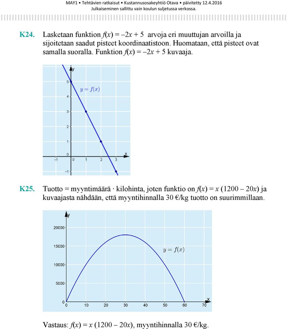 K25. Tuotto = myyntimäärä kilohinta, joten funktio on f(x) = x (1200 20x) ja kuvaajasta nähdään,