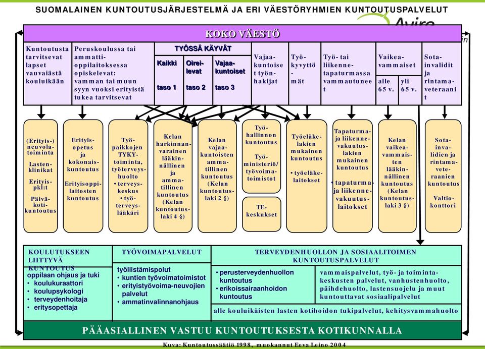 vammautunee t Vaikeavammaiset alle yli 65 v.