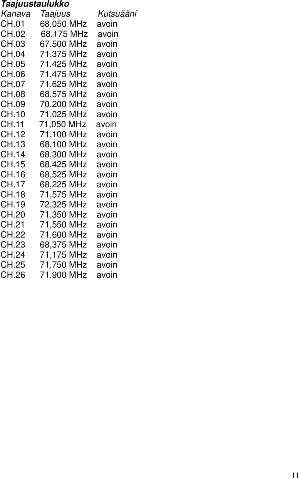 13 68,100 MHz avoin CH.14 68,300 MHz avoin CH.15 68,425 MHz avoin CH.16 68,525 MHz avoin CH.17 68,225 MHz avoin CH.18 71,575 MHz avoin CH.19 72,325 MHz avoin CH.