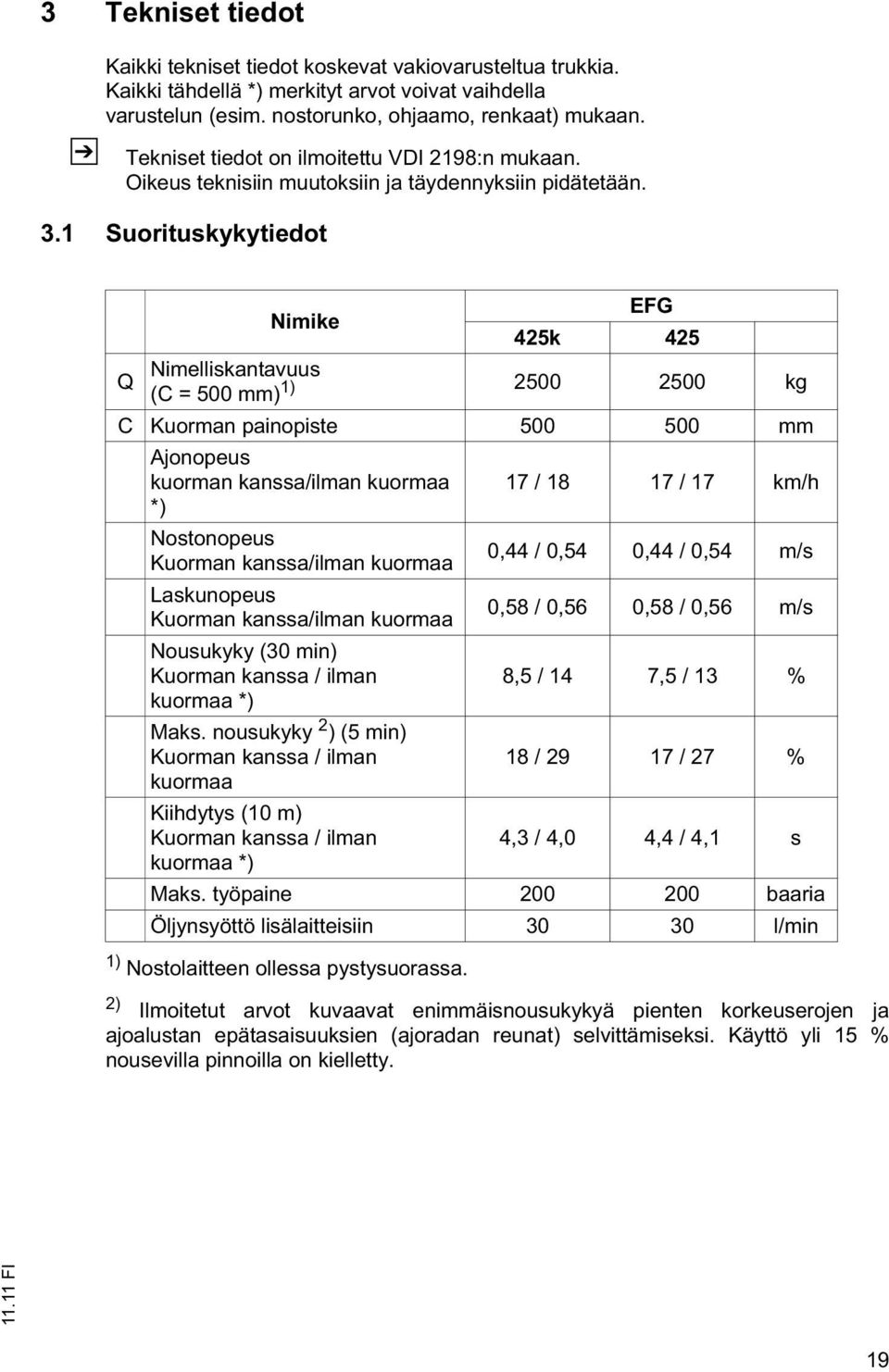 EFG 425k 425 Q Nimelliskantavuus (C = 500 mm) 1) 2500 2500 kg C Kuorman painopiste 500 500 mm Ajonopeus kuorman kanssa/ilman kuormaa 17 / 18 17 / 17 km/h *) Nostonopeus Kuorman kanssa/ilman kuormaa