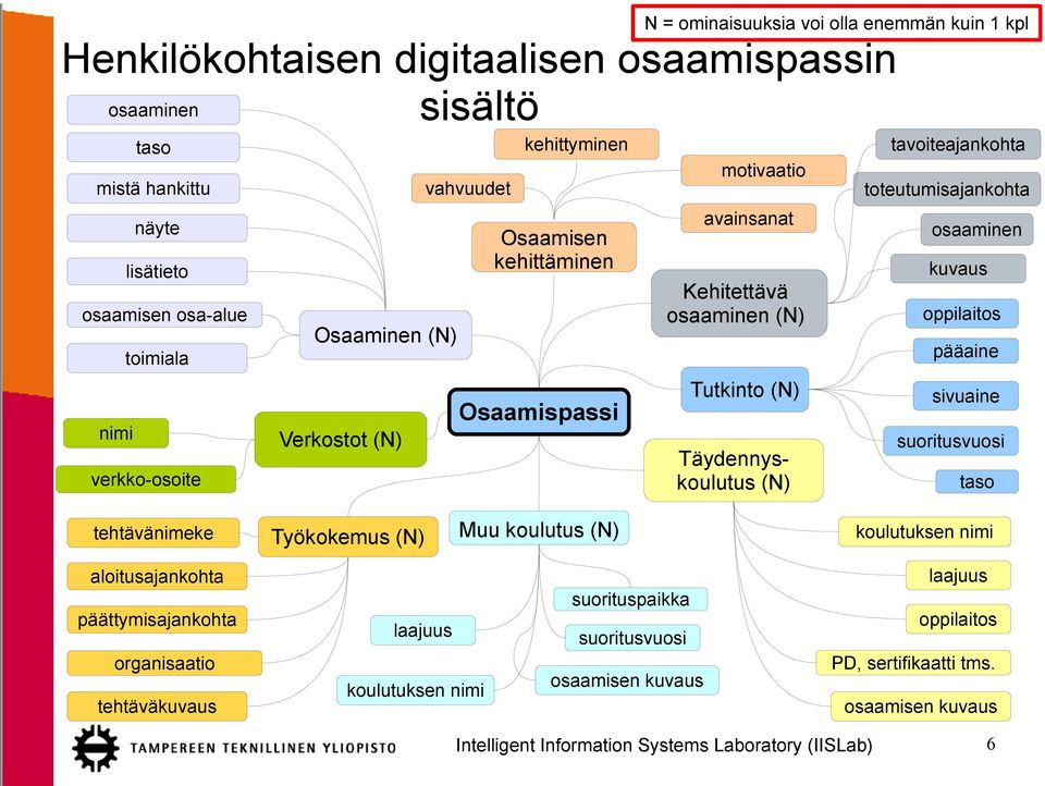 Täydennyskoulutus (N) tavoiteajankohta toteutumisajankohta osaaminen kuvaus oppilaitos pääaine sivuaine suoritusvuosi taso tehtävänimeke Työkokemus (N) Muu koulutus (N)