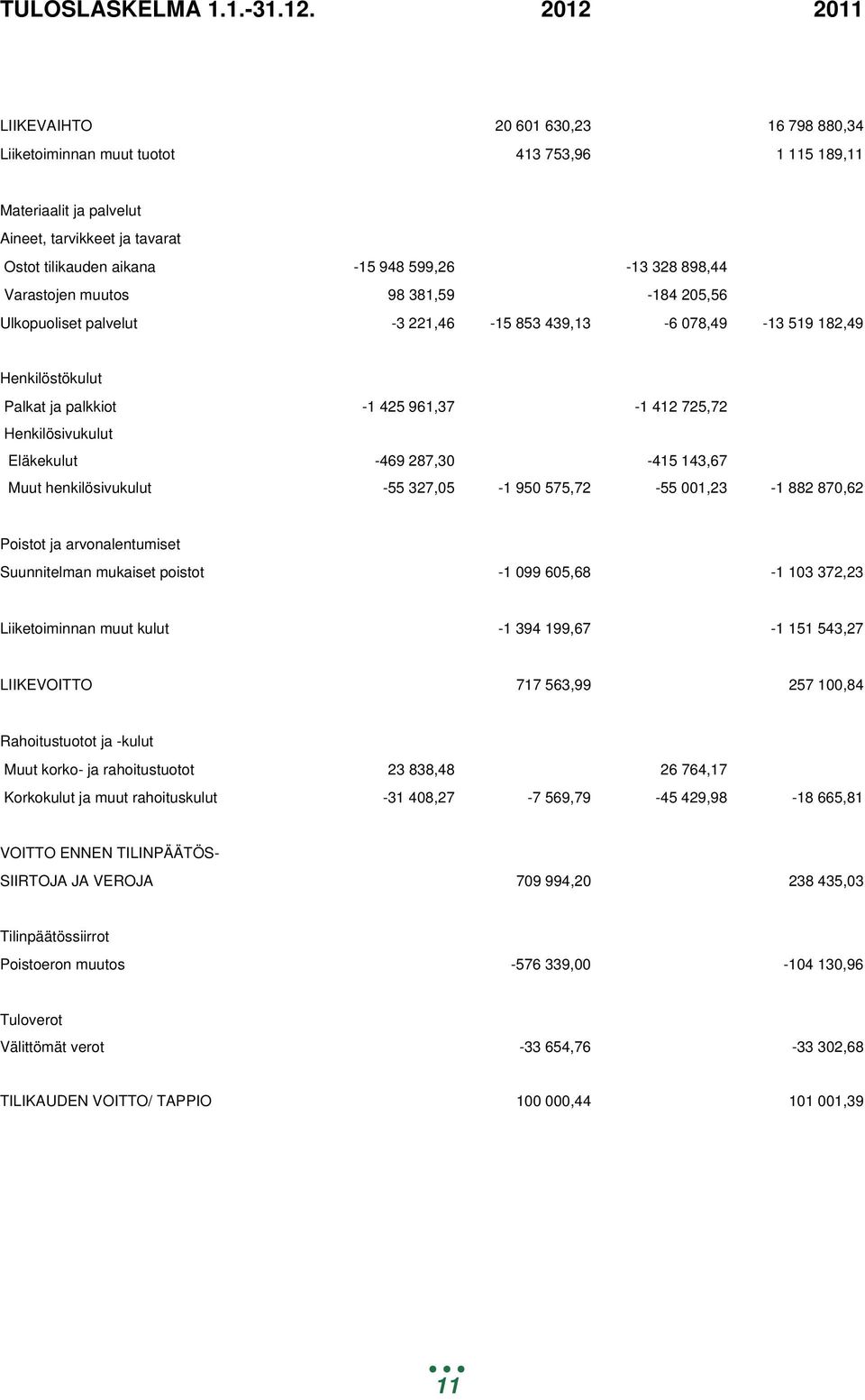 328 898,44 Varastojen muutos 98 381,59-184 205,56 Ulkopuoliset palvelut -3 221,46-15 853 439,13-6 078,49-13 519 182,49 Henkilöstökulut Palkat ja palkkiot -1 425 961,37-1 412 725,72 Henkilösivukulut