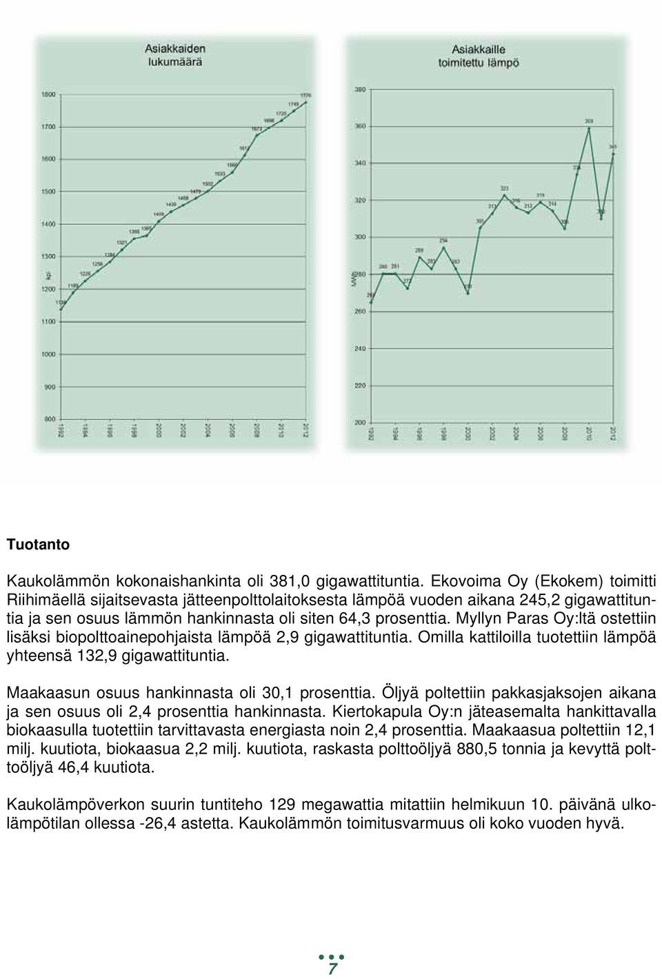 Myllyn Paras Oy:ltä ostettiin lisäksi biopolttoainepohjaista lämpöä 2,9 gigawattituntia. Omilla kattiloilla tuotettiin lämpöä yhteensä 132,9 gigawattituntia.