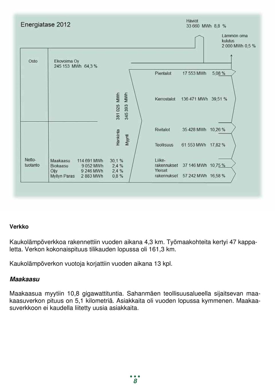 Kaukolämpöverkon vuotoja korjattiin vuoden aikana 13 kpl. Maakaasu Maakaasua myytiin 10,8 gigawattituntia.