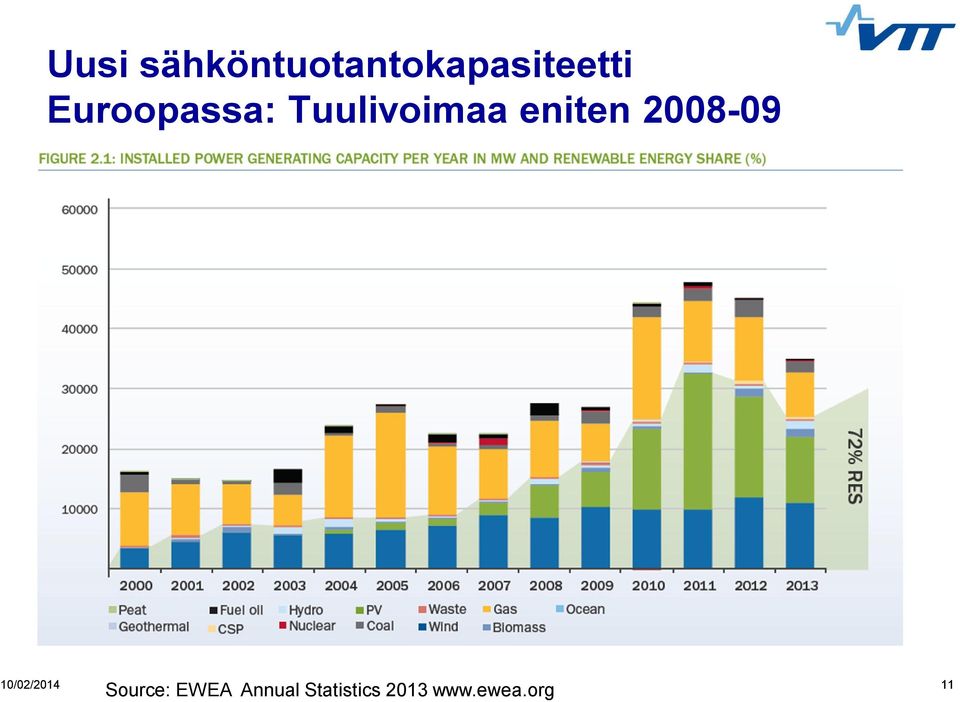 2008-09 Source: EWEA Annual