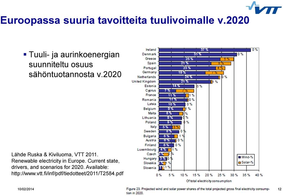 2020 Lähde Ruska & Kiviluoma, VTT 2011. Renewable electricity in Europe.