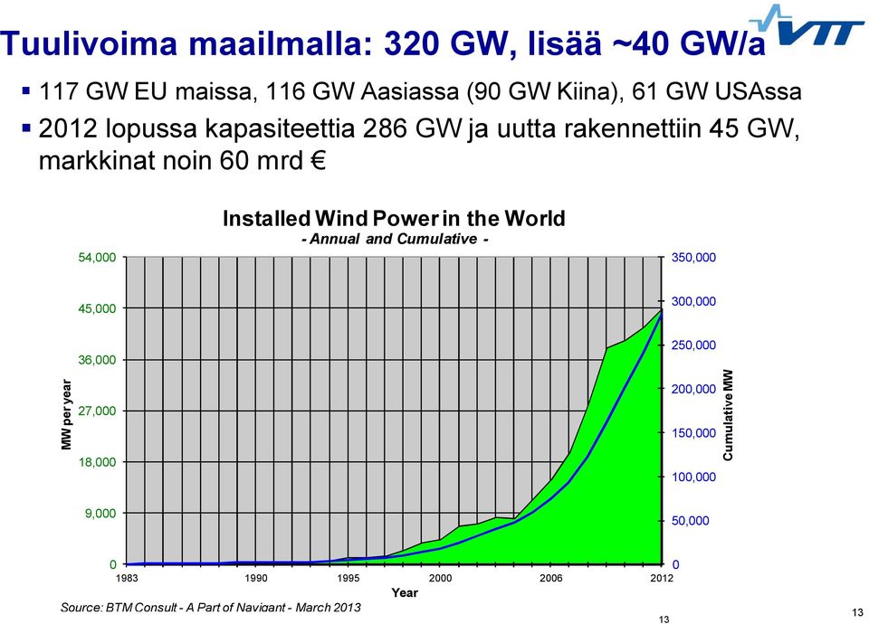 World - Annual and Cumulative - 350,000 45,000 300,000 MW per year 36,000 27,000 18,000 250,000 200,000 150,000