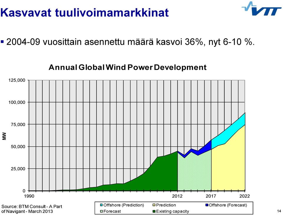 125,000 Annual Global Wind Power Development 100,000 75,000 MW 50,000 25,000 0