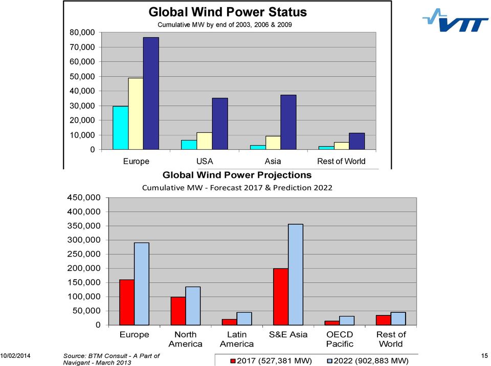 Power Projections North America 2003 (40,301 MW) 2006 (74,306 MW) 2009 (160,084 MW) Cumulative MW - Forecast 2017 & Prediction 2022 Latin