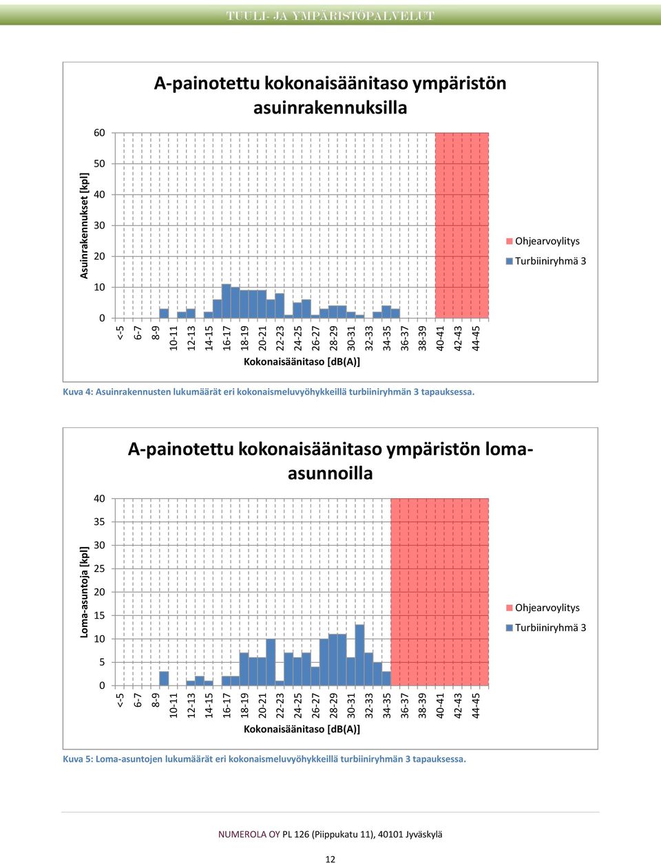 Ohjearvoylitys Turbiiniryhmä 3 10 0 Kokonaisäänitaso [db(a)] Kuva 4: Asuinrakennusten lukumäärät eri kokonaismeluvyöhykkeillä turbiiniryhmän 3 tapauksessa.