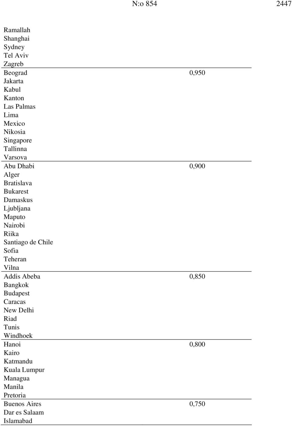 Santiago de Chile Sofia Teheran Vilna Addis Abeba 0,850 Bangkok Budapest Caracas New Delhi Riad Tunis Windhoek