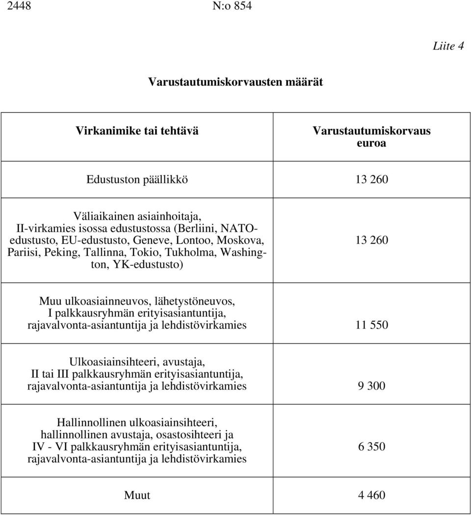 palkkausryhmän erityisasiantuntija, rajavalvonta-asiantuntija ja lehdistövirkamies 11 550 Ulkoasiainsihteeri, avustaja, II tai III palkkausryhmän erityisasiantuntija, rajavalvonta-asiantuntija