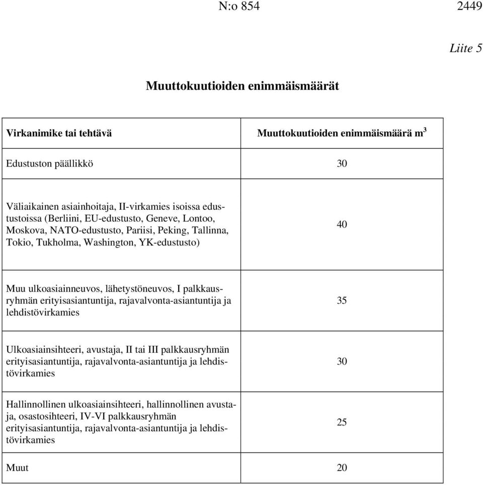 I palkkausryhmän erityisasiantuntija, rajavalvonta-asiantuntija ja lehdistövirkamies 35 Ulkoasiainsihteeri, avustaja, II tai III palkkausryhmän erityisasiantuntija, rajavalvonta-asiantuntija