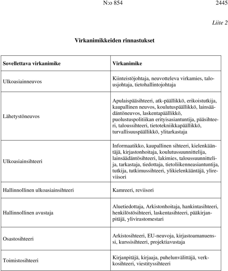 puolustuspolitiikan erityisasiantuntija, pääsihteeri, taloussihteeri, tietotekniikkapäällikkö, turvallisuuspäällikkö, ylitarkastaja Informaatikko, kaupallinen sihteeri, kielenkääntäjä,