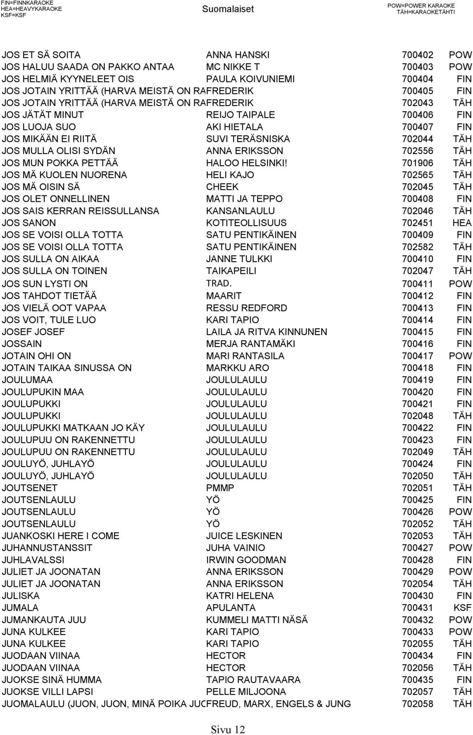 700406 FIN JOS LUOJA SUO AKI HIETALA 700407 FIN JOS MIKÄÄN EI RIITÄ SUVI TERÄSNISKA 702044 TÄH JOS MULLA OLISI SYDÄN ANNA ERIKSSON 702556 TÄH JOS MUN POKKA PETTÄÄ HALOO HELSINKI!