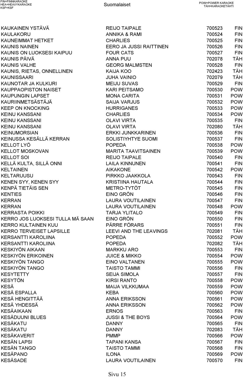 KAIJA KOO 702423 TÄH KAUNISSAARI JUHA VAINIO 702079 TÄH KAUNOTAR JA KULKURI MEIJU SUVAS 700529 FIN KAUPPAOPISTON NAISET KARI PEITSAMO 700530 POW KAUPUNGIN LAPSET MONA CARITA 700531 POW