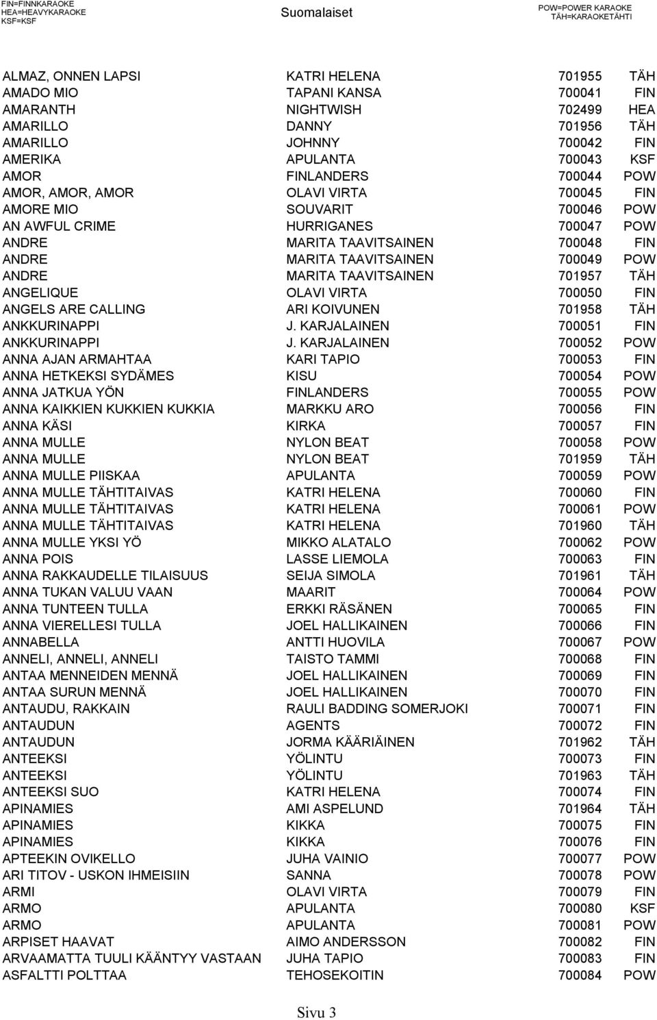 HURRIGANES 700047 POW ANDRE MARITA TAAVITSAINEN 700048 FIN ANDRE MARITA TAAVITSAINEN 700049 POW ANDRE MARITA TAAVITSAINEN 701957 TÄH ANGELIQUE OLAVI VIRTA 700050 FIN ANGELS ARE CALLING ARI KOIVUNEN